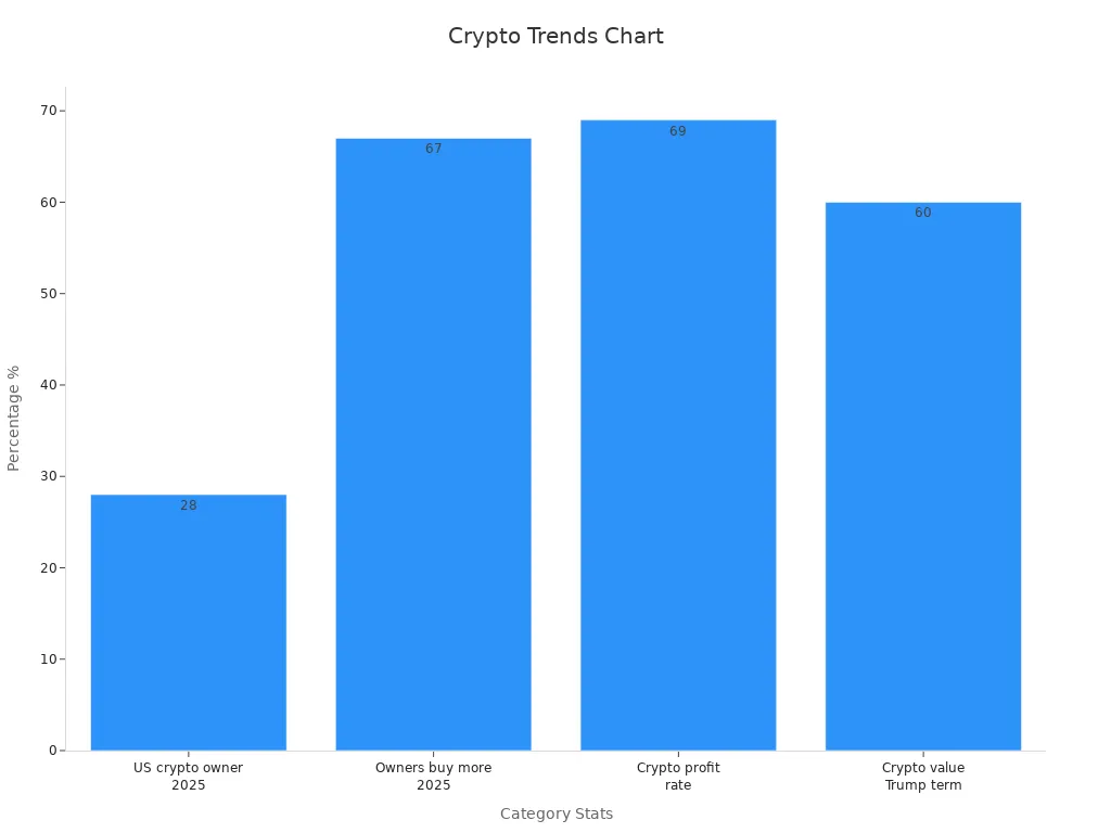 A bar chart comparing crypto ownership and profitability trends