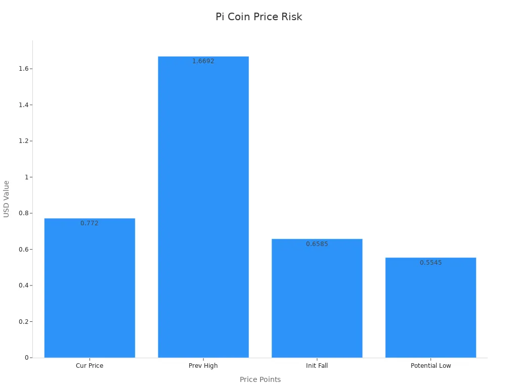 Bar chart showing Pi Coin current price, previous high, initial fall, and potential low in USD