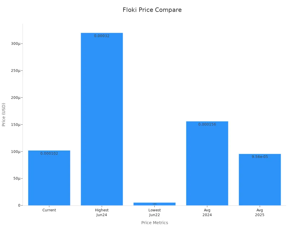 Bar chart comparing current, highest, lowest, and average historical prices of Floki crypto.