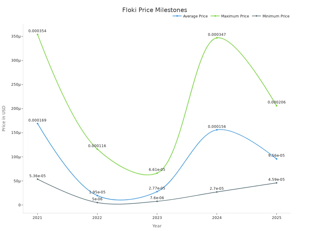 Line chart depicting Floki crypto price trends from 2021 to 2025, showing average, maximum, and minimum prices.