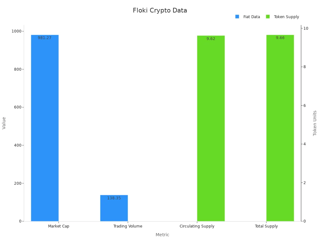 Grouped bar chart displaying Floki crypto market cap, volume, and supply