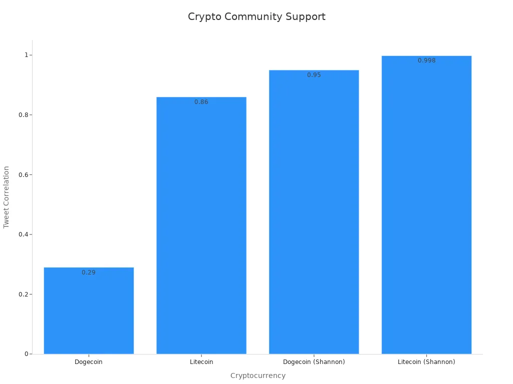 Bar chart displaying correlation values of community tweets with cryptocurrency success for various coins.