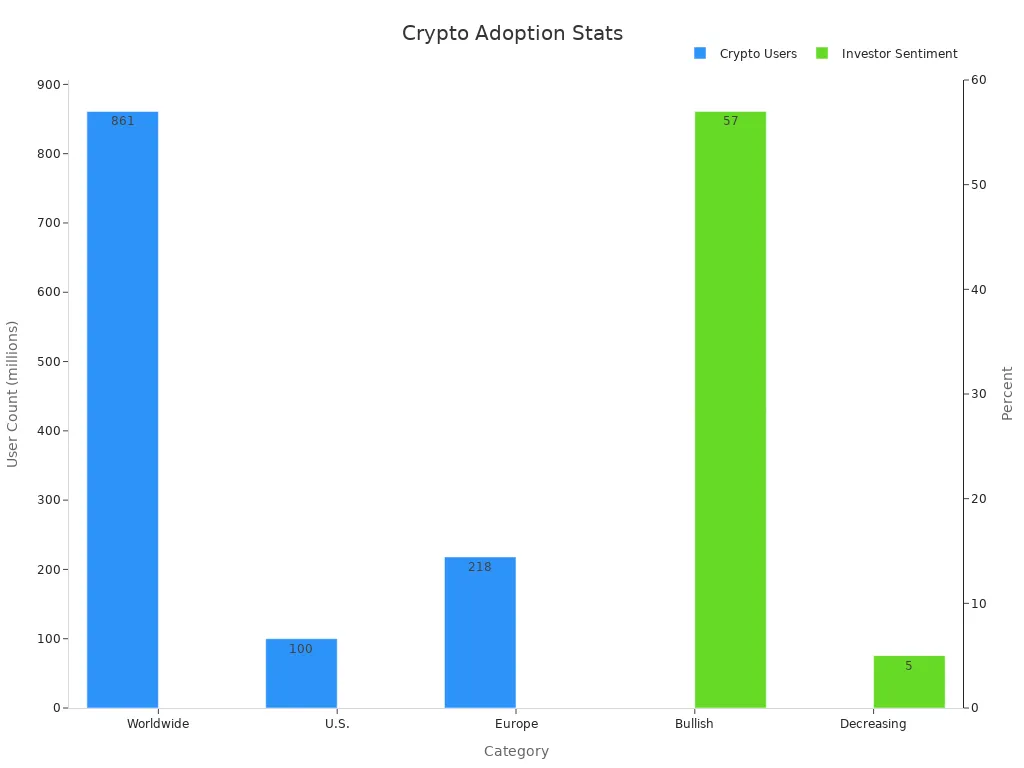 Bar chart showing crypto user projections and institutional investor percentages