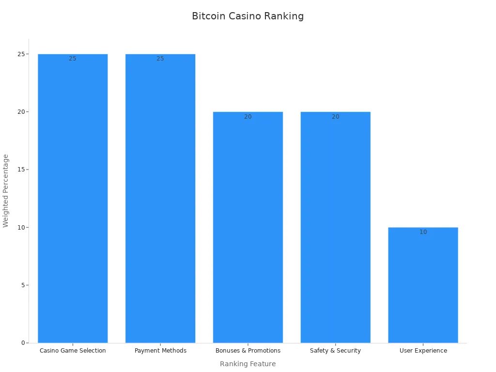 A bar chart showing weighted percentages of ranking features for Bitcoin casinos