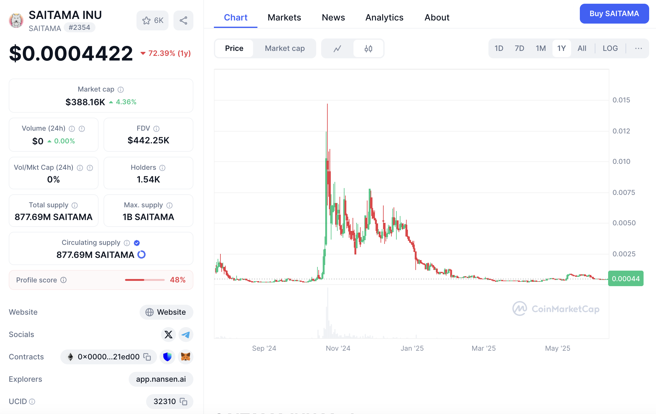 Saitama Price Prediction and Future Outlook
