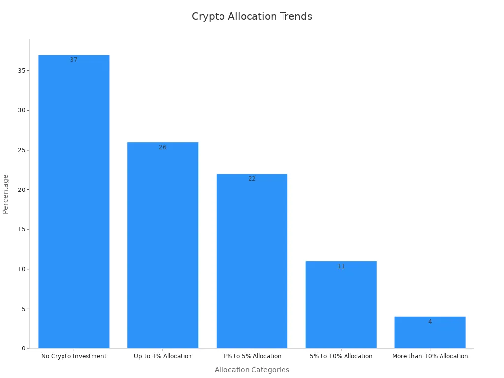 Bar chart showing percentages for different crypto portfolio allocation categories