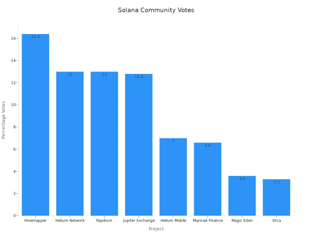 Bar chart depicting percentage votes for Solana projects indicating community participation trends.