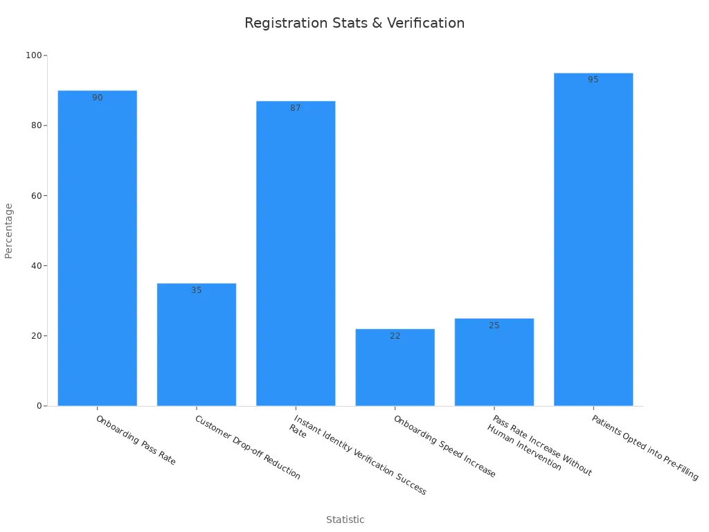 Bar chart showing registration and verification percentages