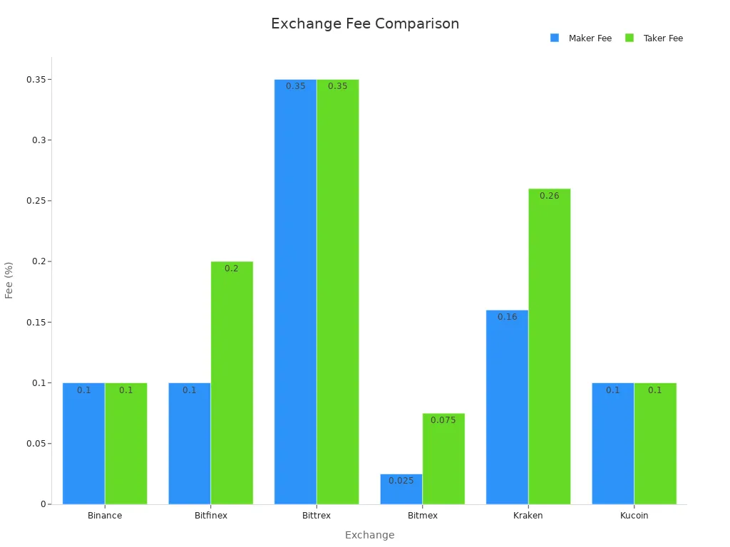 Bar chart comparing maker and taker fees across cryptocurrency exchanges