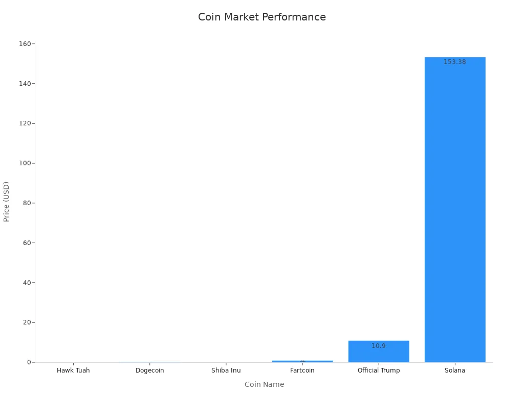 Bar chart comparing current price of various meme coins.