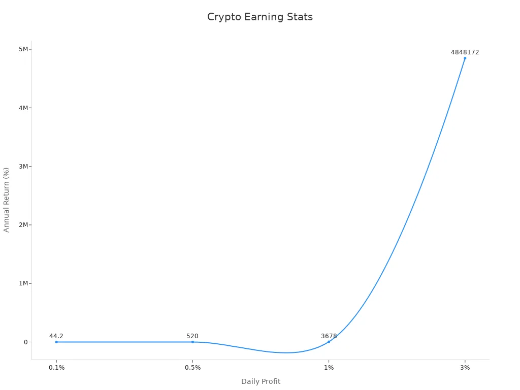 Line chart showing relationship between daily profit and annual return percentages from crypto platforms
