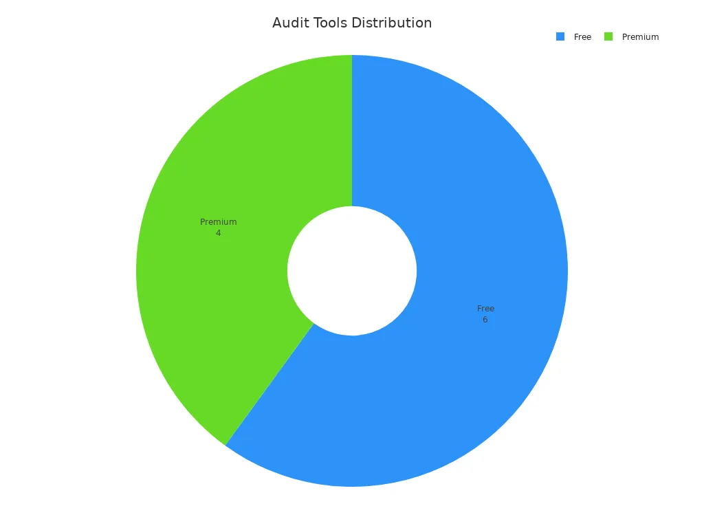 A pie chart showing the distribution of free and premium smart contract audit tools