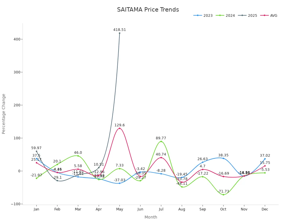 Line chart showing monthly SAITAMA price changes for 2023, 2024, 2025, and average statistics