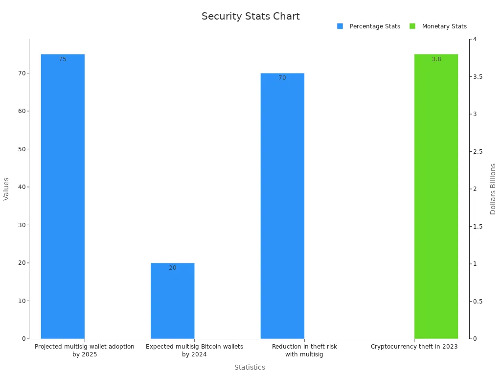 Dual-axis bar chart displaying security statistics for CHG Coin with percentage and monetary values