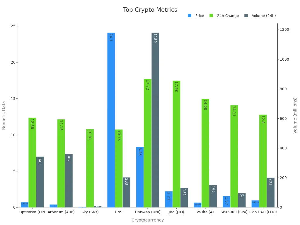 Bar chart comparing price, 24-hour change, and 24h volume for top cryptocurrencies