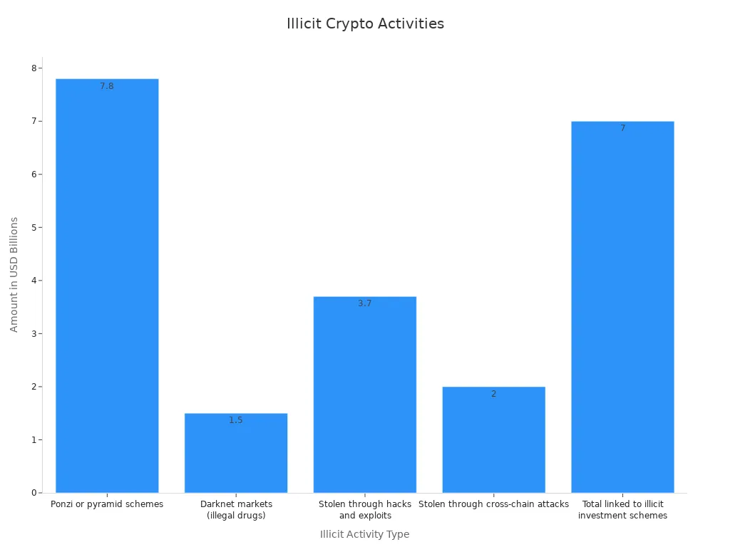 Bar chart showing illicit crypto activity amounts