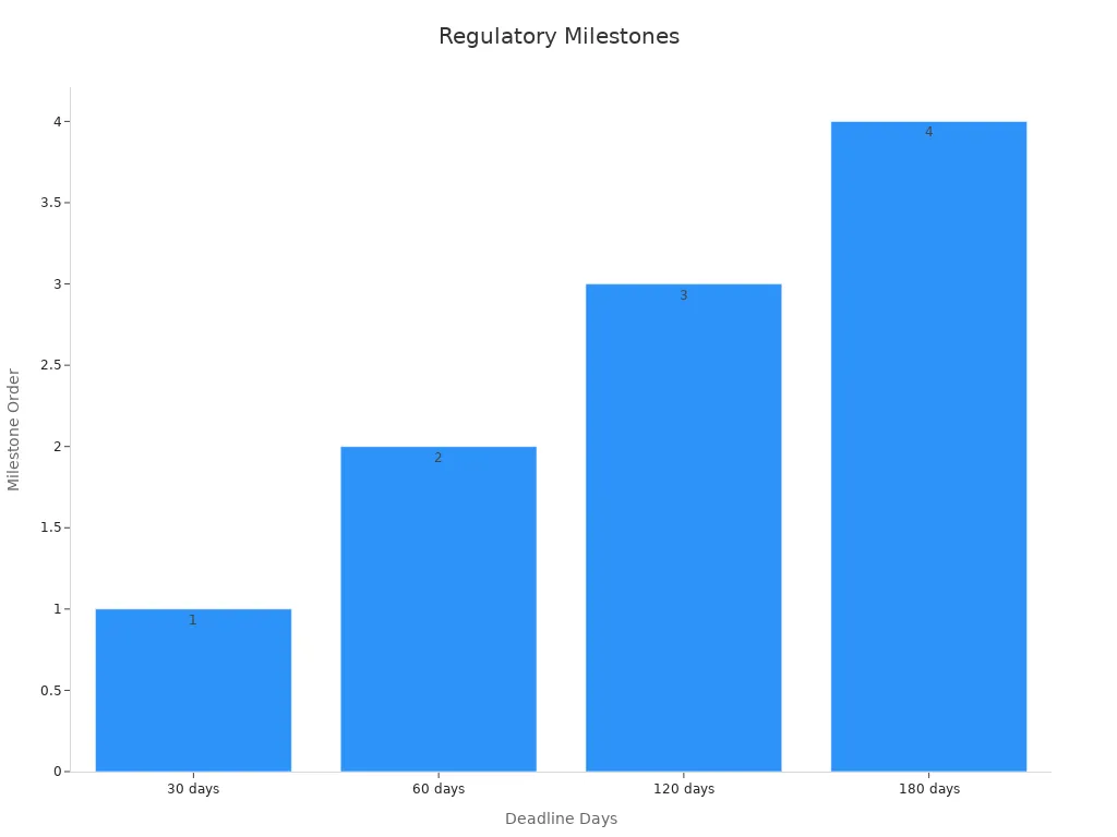 A bar chart showing four regulatory milestone deadlines arranged in order