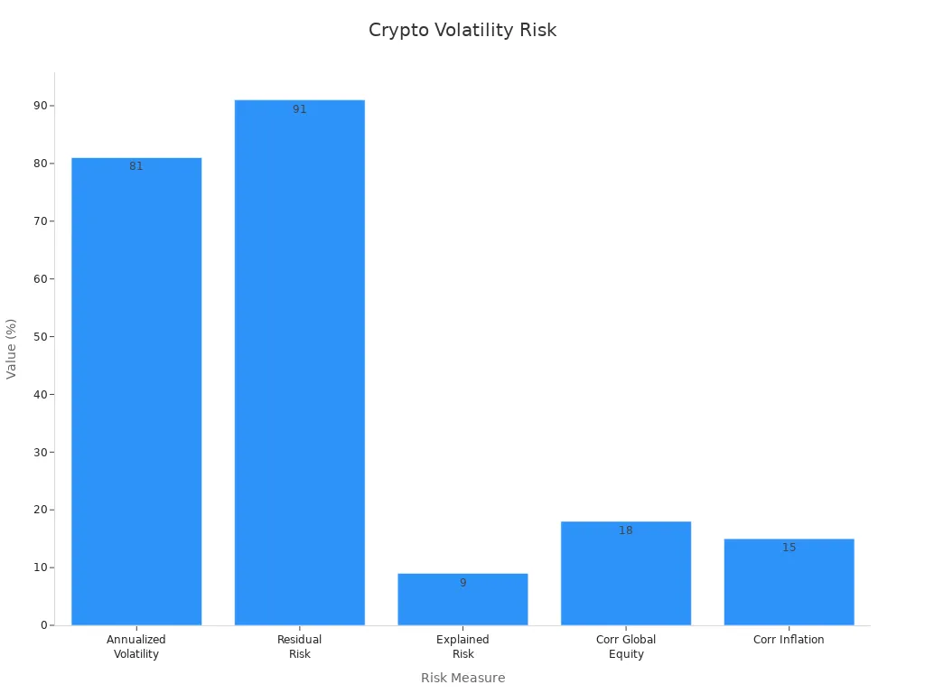 Bar chart showing quantitative crypto market volatility measures in percentages