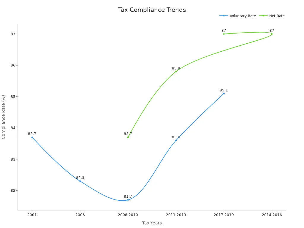 Line chart with two traces showing voluntary and net tax compliance rates over tax years