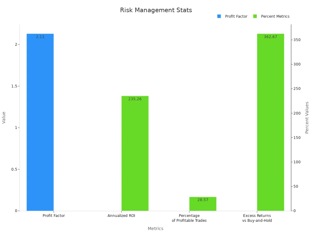 Dual-axis bar chart displaying profit factor and percentage metrics that emphasize the importance of risk management for velo crypto strategies.