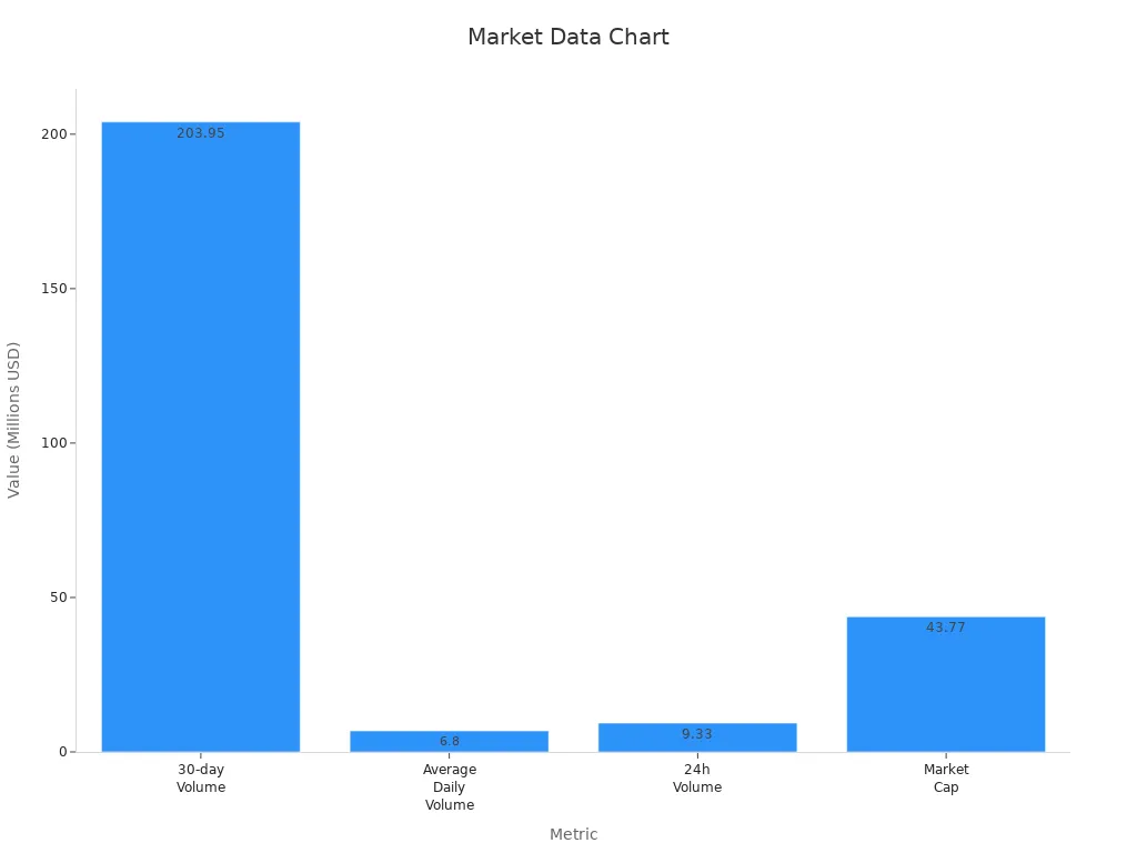 A bar chart showing four USD market metrics for velo crypto