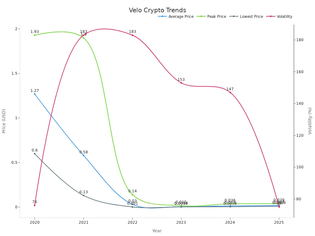 Dual-axis line chart showing velo crypto average, peak, and lowest prices in USD alongside volatility percentages from 2020 to 2025.