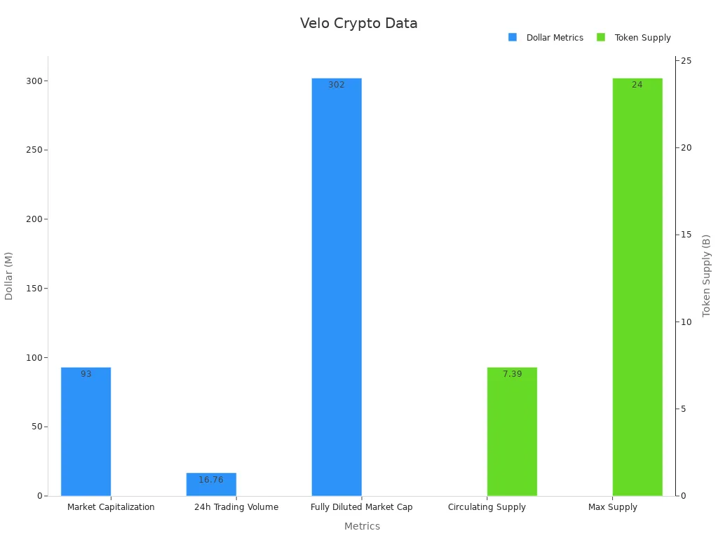 Bar chart showing Velo crypto market and supply metrics with dual y-axes.