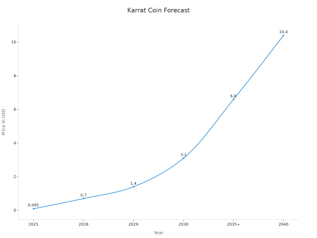 Line chart showing Karrat Coin'
                style=
