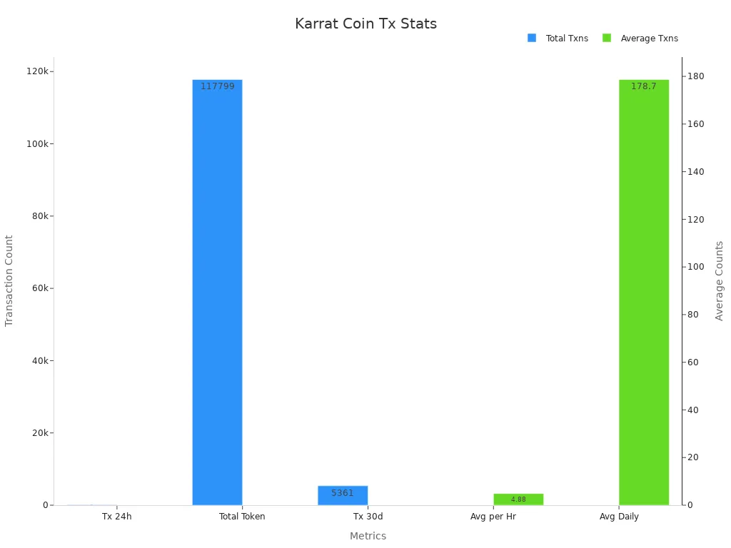 Bar chart comparing various Karrat Coin transaction volume metrics