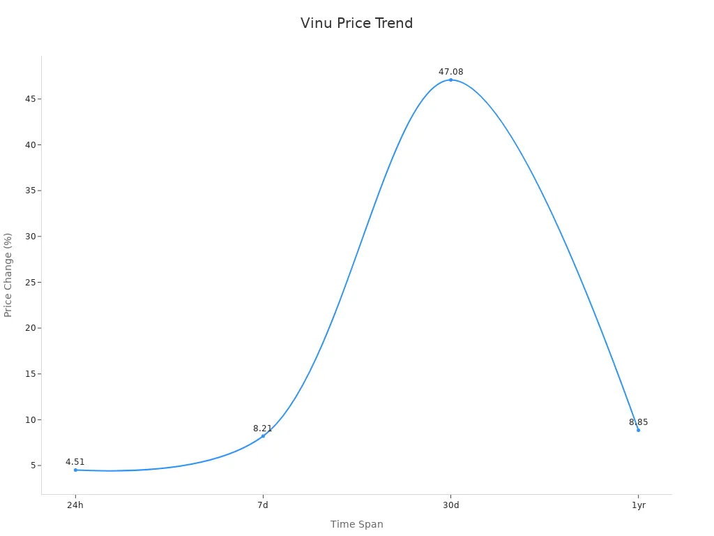 Line chart showing Vinu crypto price changes over 24h, 7d, 30d, and 1yr