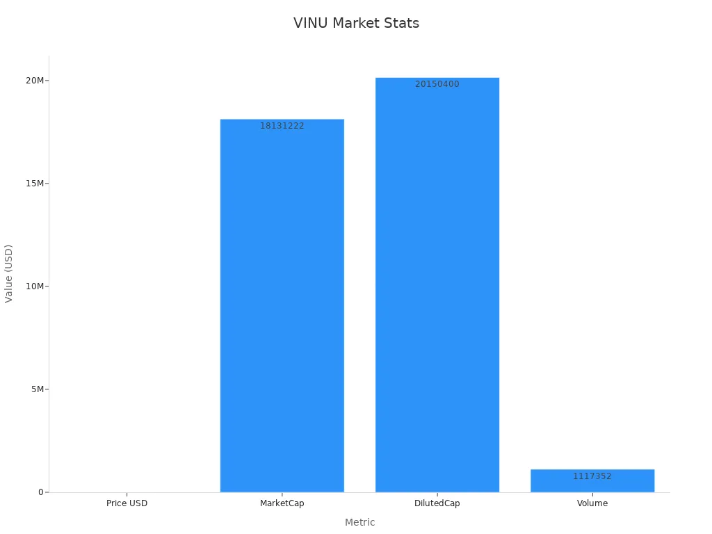 Bar chart showing VINU price, market cap, diluted cap, and trading volume
