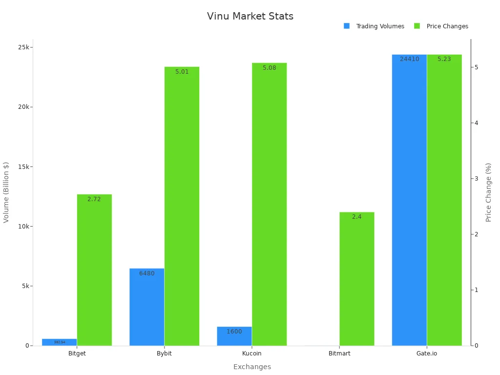 Dual-axis bar chart shows exchange trading volumes and corresponding price changes