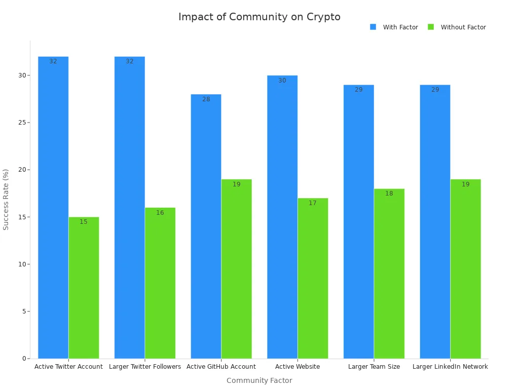 Grouped bar chart showing success rates with and without community factors for crypto projects.