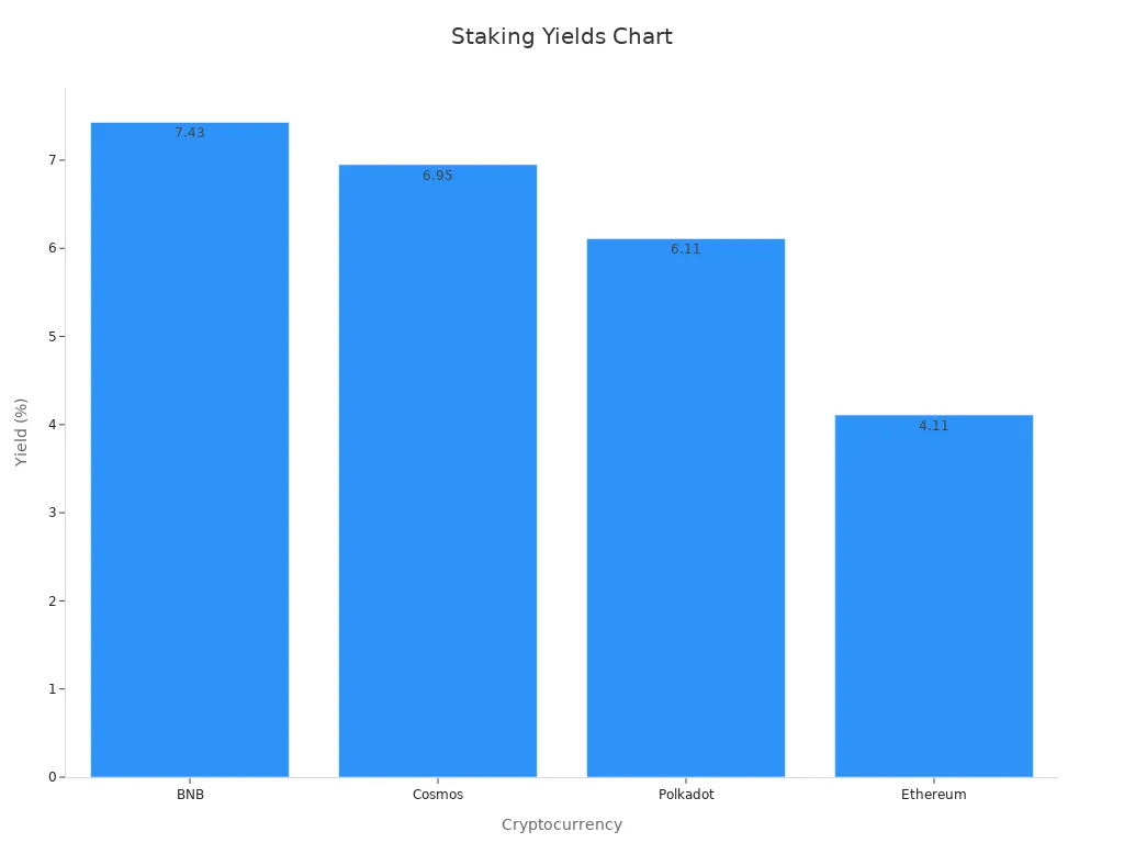 A bar chart depicting staking yields for BNB, Cosmos, Polkadot, and Ethereum.