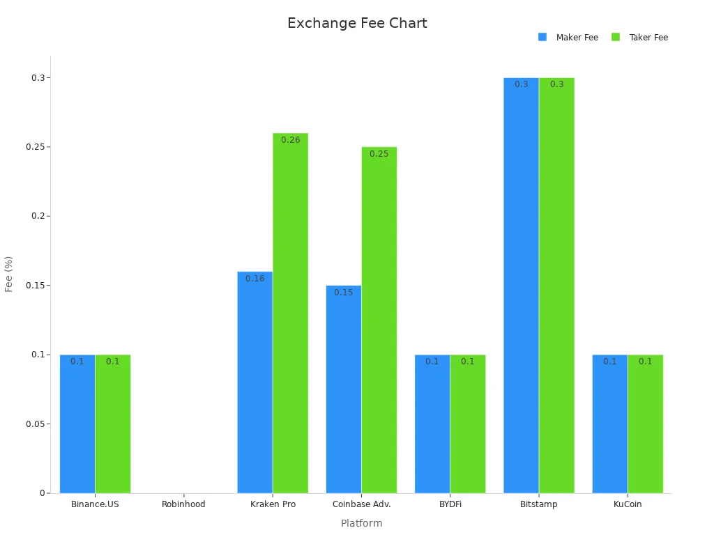 Bar chart comparing maker and taker fees on US crypto platforms