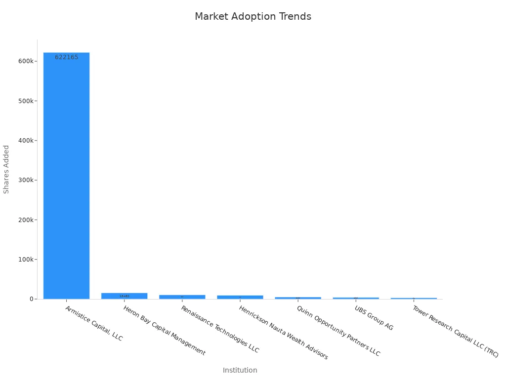 Bar chart showing numerical shares added by each institution representing market adoption trends