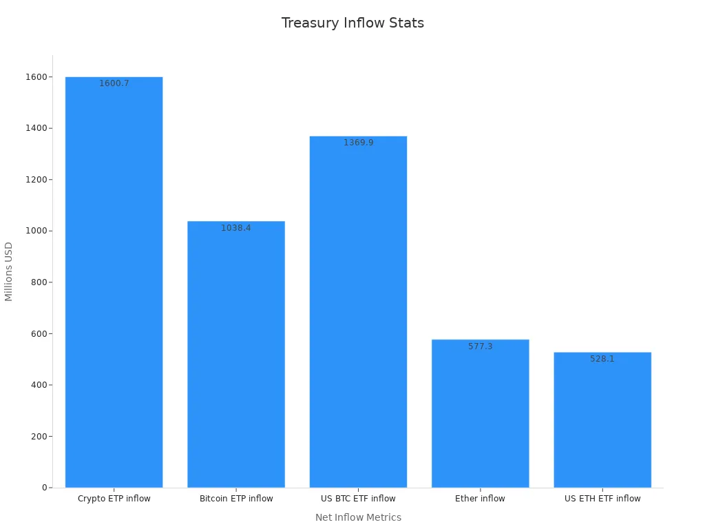 Bar chart showing weekly net inflows in USD for various crypto ETP categories