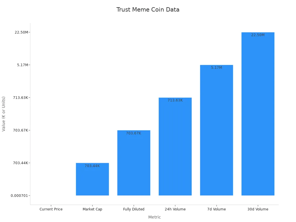 Bar chart showing Trust Meme Coin financial metrics for current price, market cap, fully diluted valuation, and trading volumes over 24h, 7d, and 30d