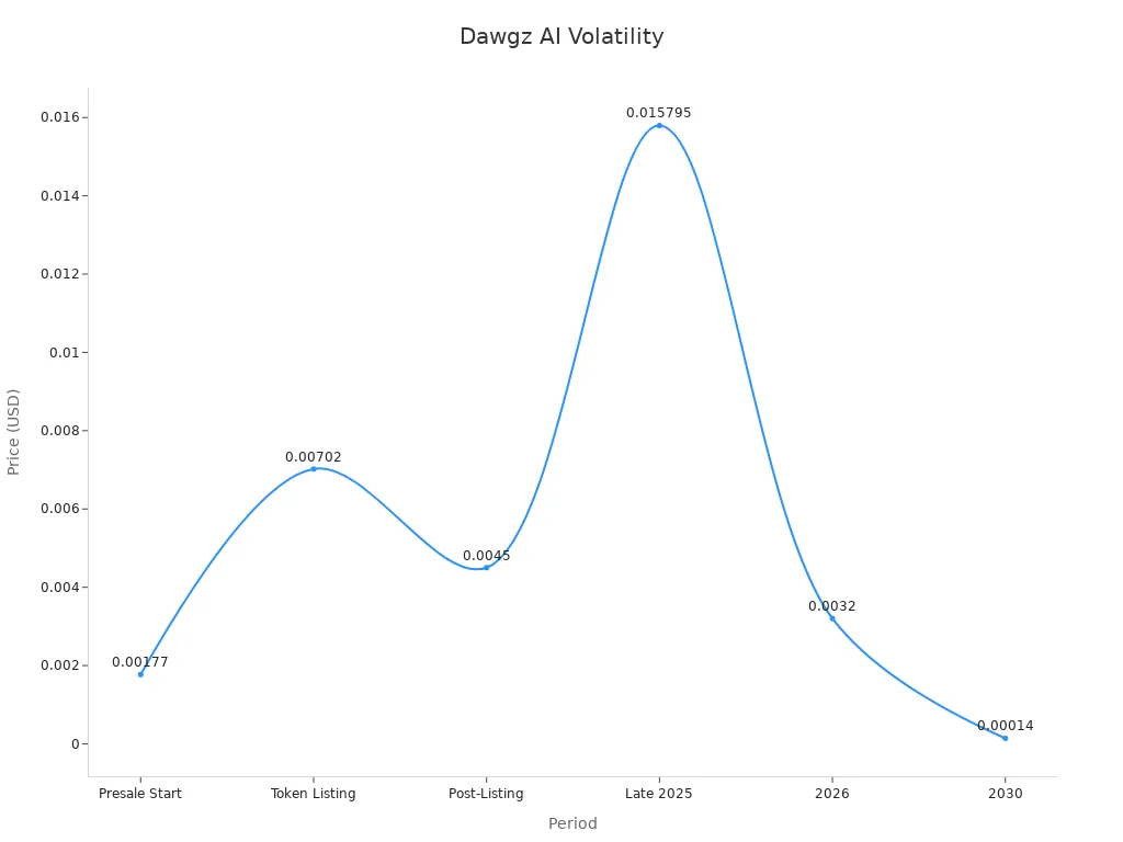 Line chart showing volatility trends of Dawgz AI coin compared to presale price.