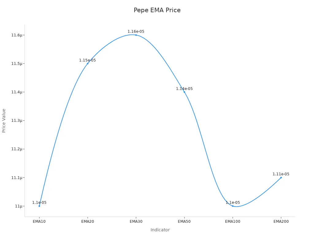 Line chart showing Pepe Coin EMA price predictions