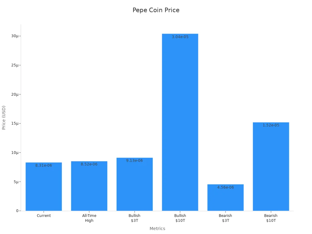 Bar chart showing Pepe Coin price metrics including current, all-time high, and scenario-based predictions for bullish and bearish trends