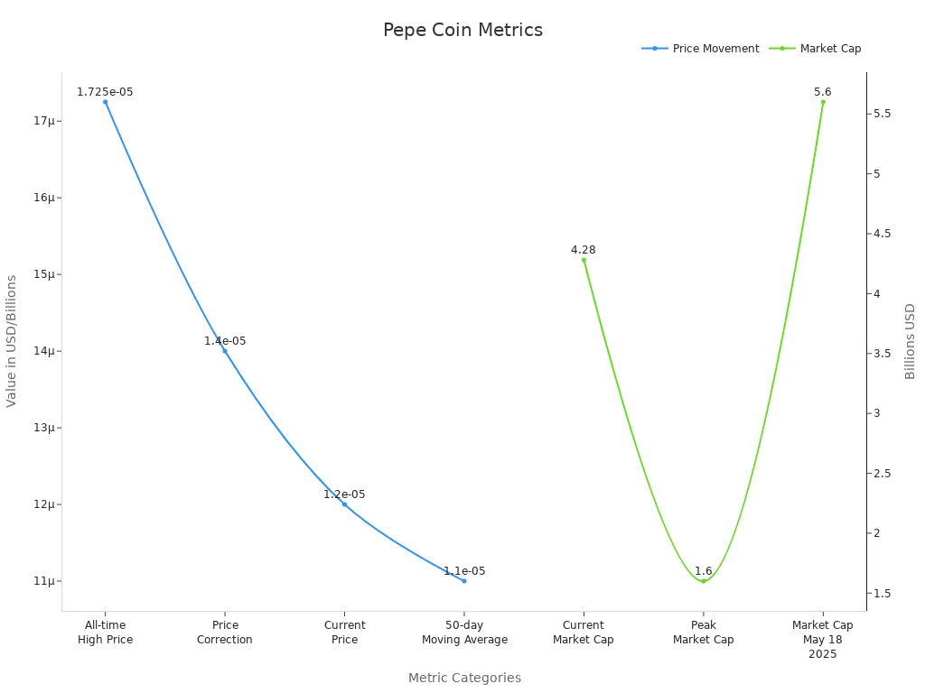 Dual trace chart showing Pepe Coin price movement and market cap metrics
