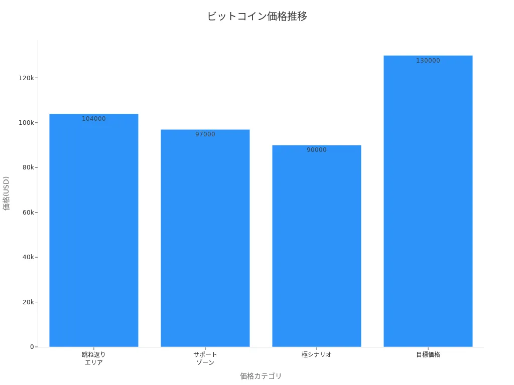 ビットコインの価格レベルを示す棒グラフ