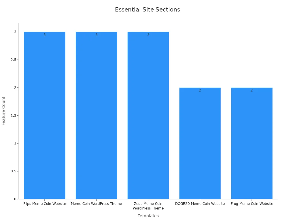 Bar chart showing essential feature counts across meme coin website templates