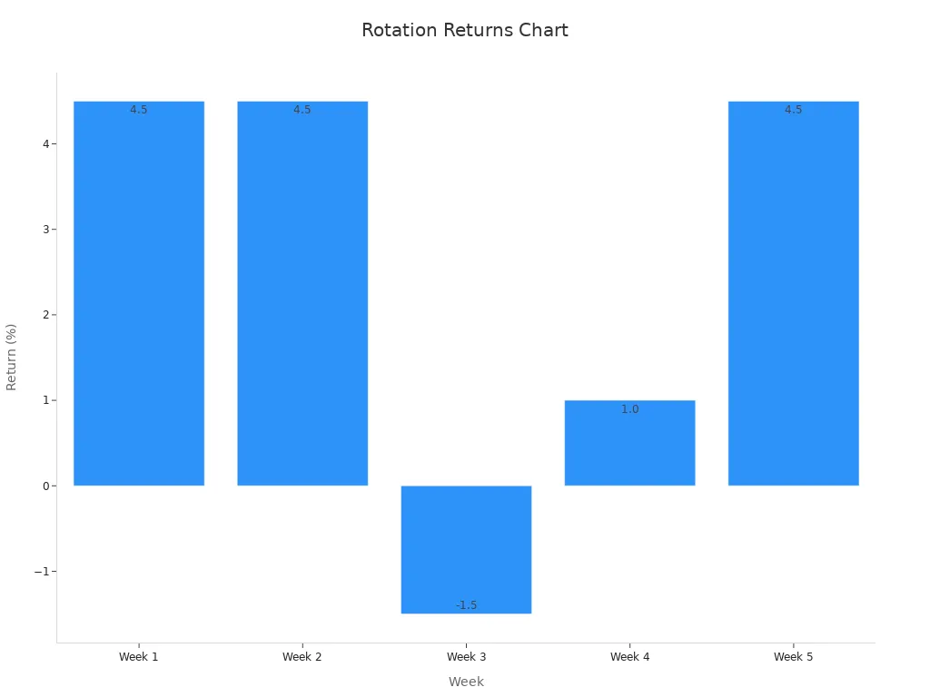 Bar chart showing weekly returns from a 5-week rotation strategy including memecoins.
