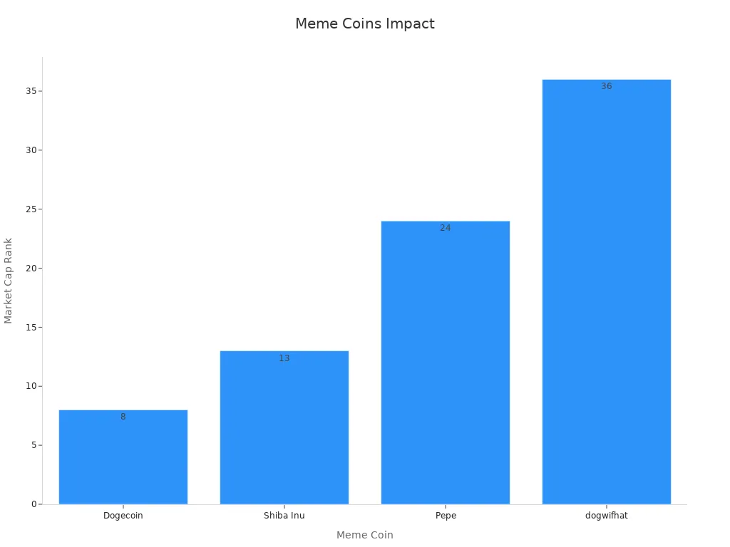 Bar chart showing meme coin market cap rank among top 40 coins