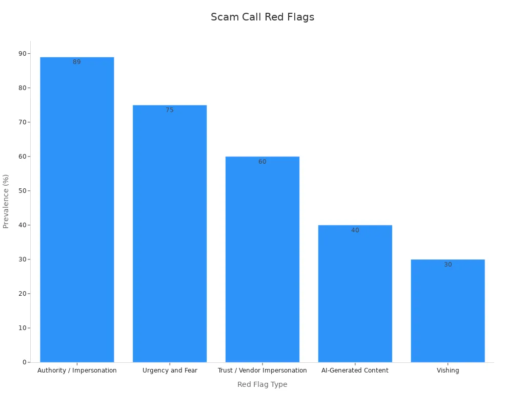 Bar chart showing percentages of red flag types in scam calls