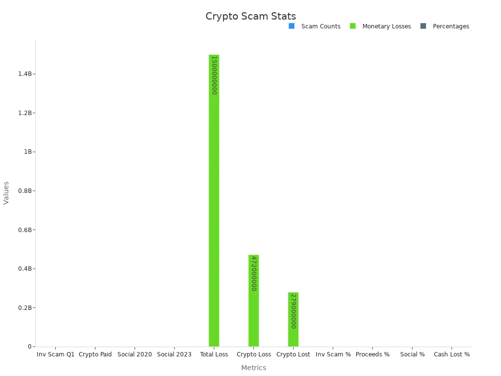 Bar chart showing crypto scam data in counts, losses, and percentages