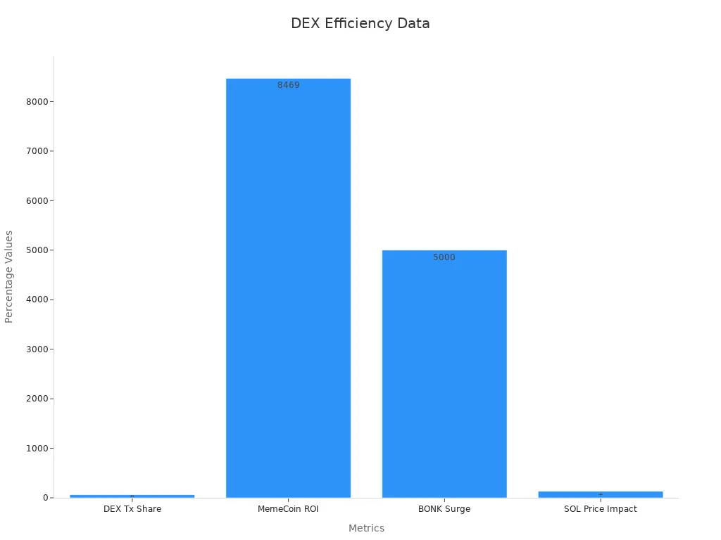 Bar chart showing Solana DEX efficiency stats with four data points