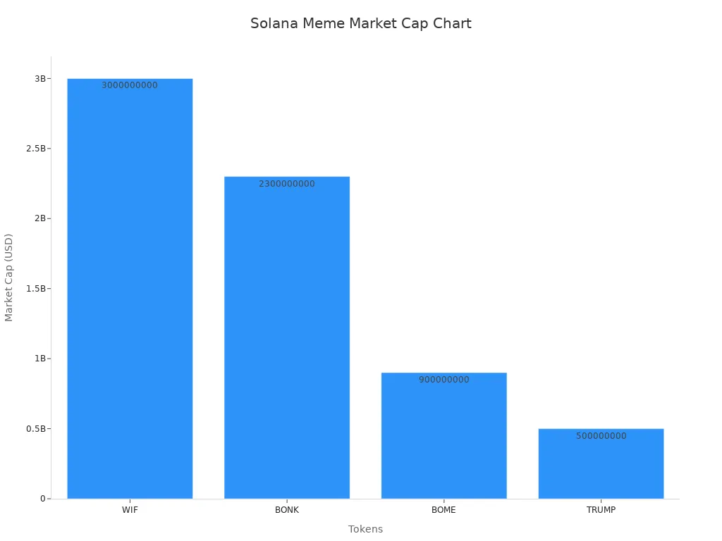 Bar chart showing market cap of Solana meme coins